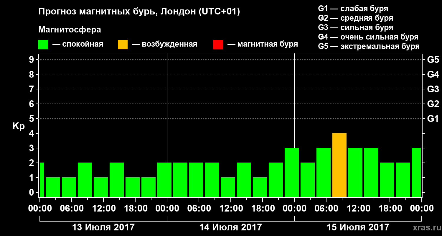 Прогноз геомагнитного индекса Kp