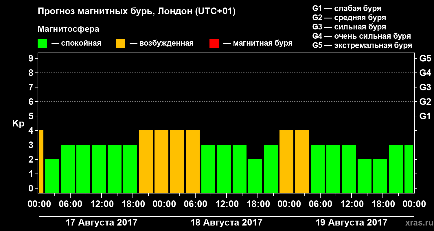 Прогноз геомагнитного индекса Kp
