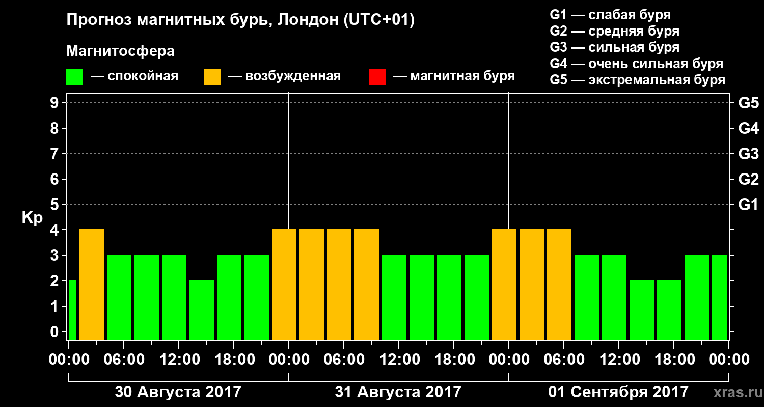 Прогноз геомагнитного индекса Kp