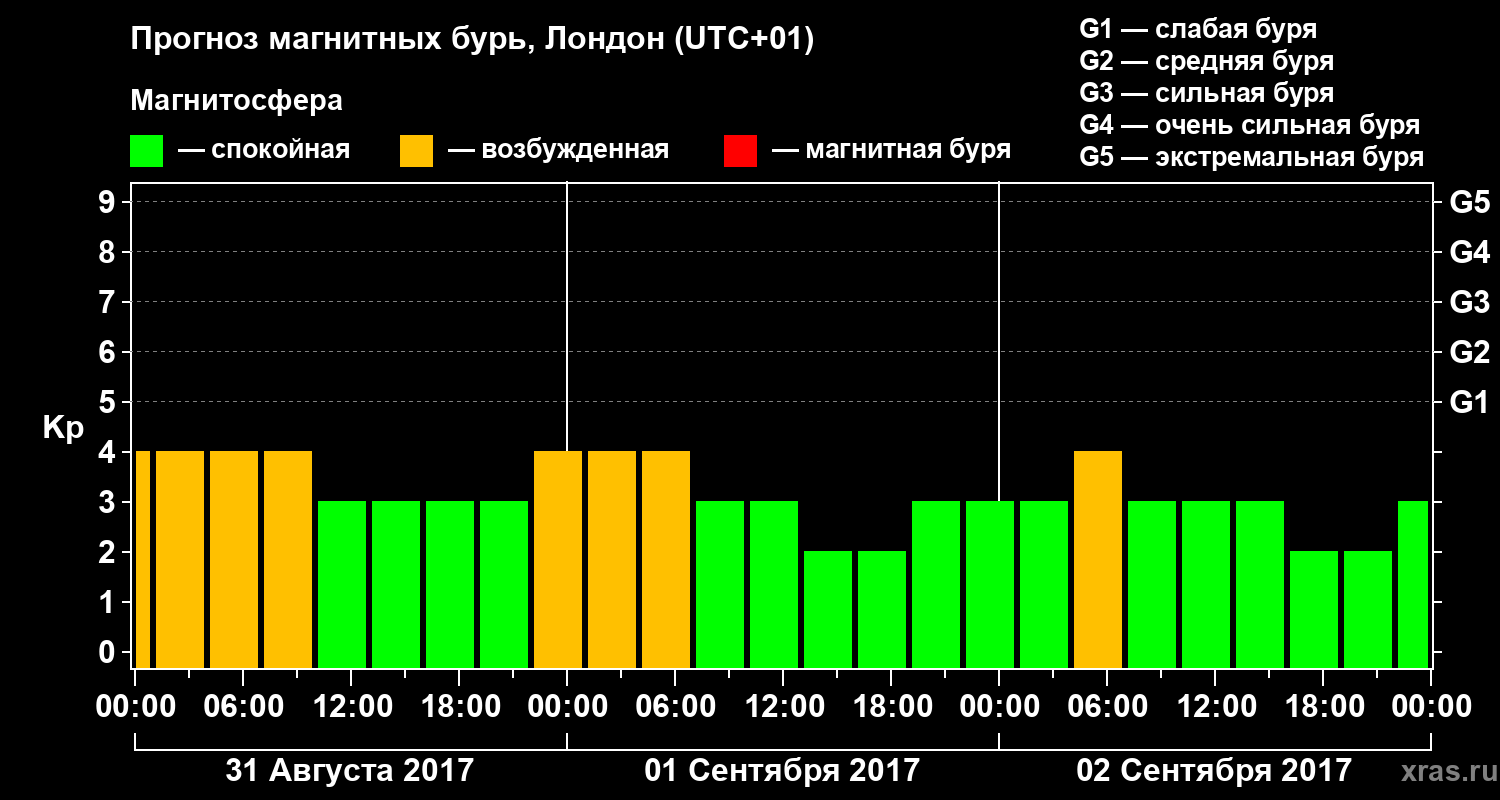 Прогноз геомагнитного индекса Kp