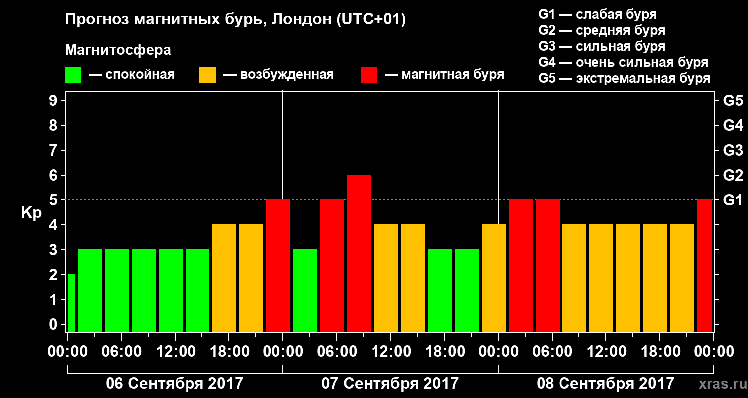 Прогноз геомагнитного индекса Kp