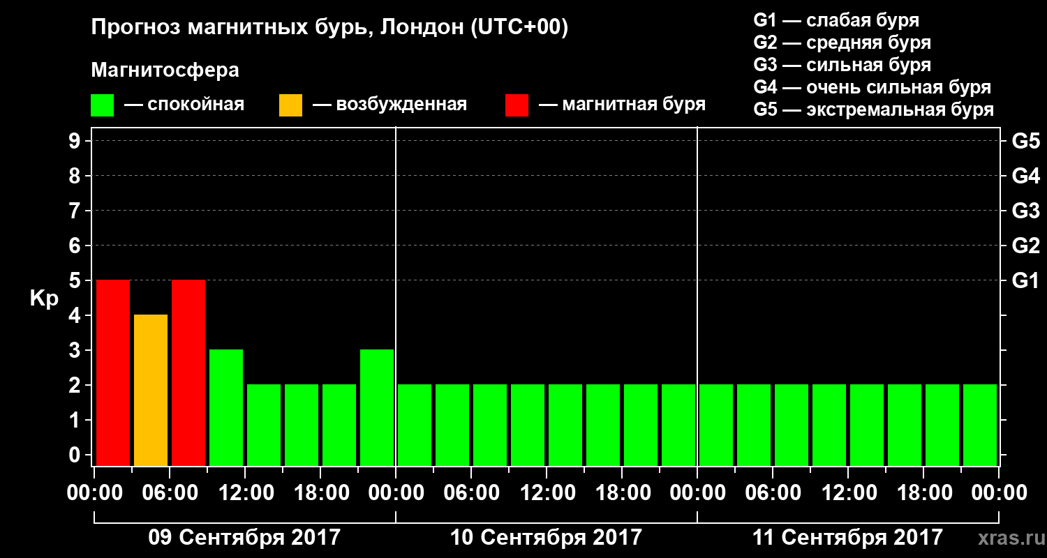 Прогноз геомагнитного индекса Kp