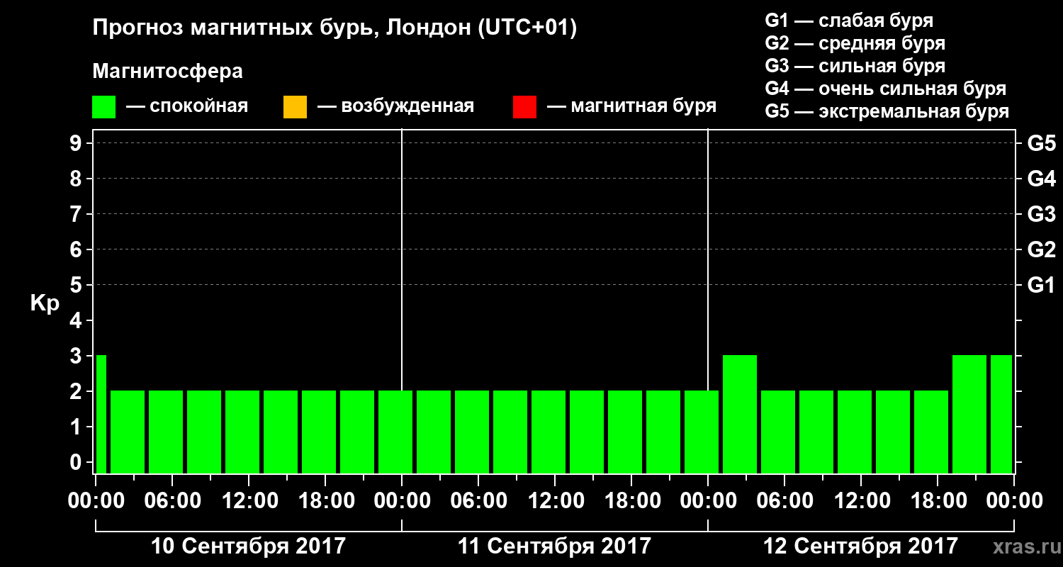 Прогноз геомагнитного индекса Kp
