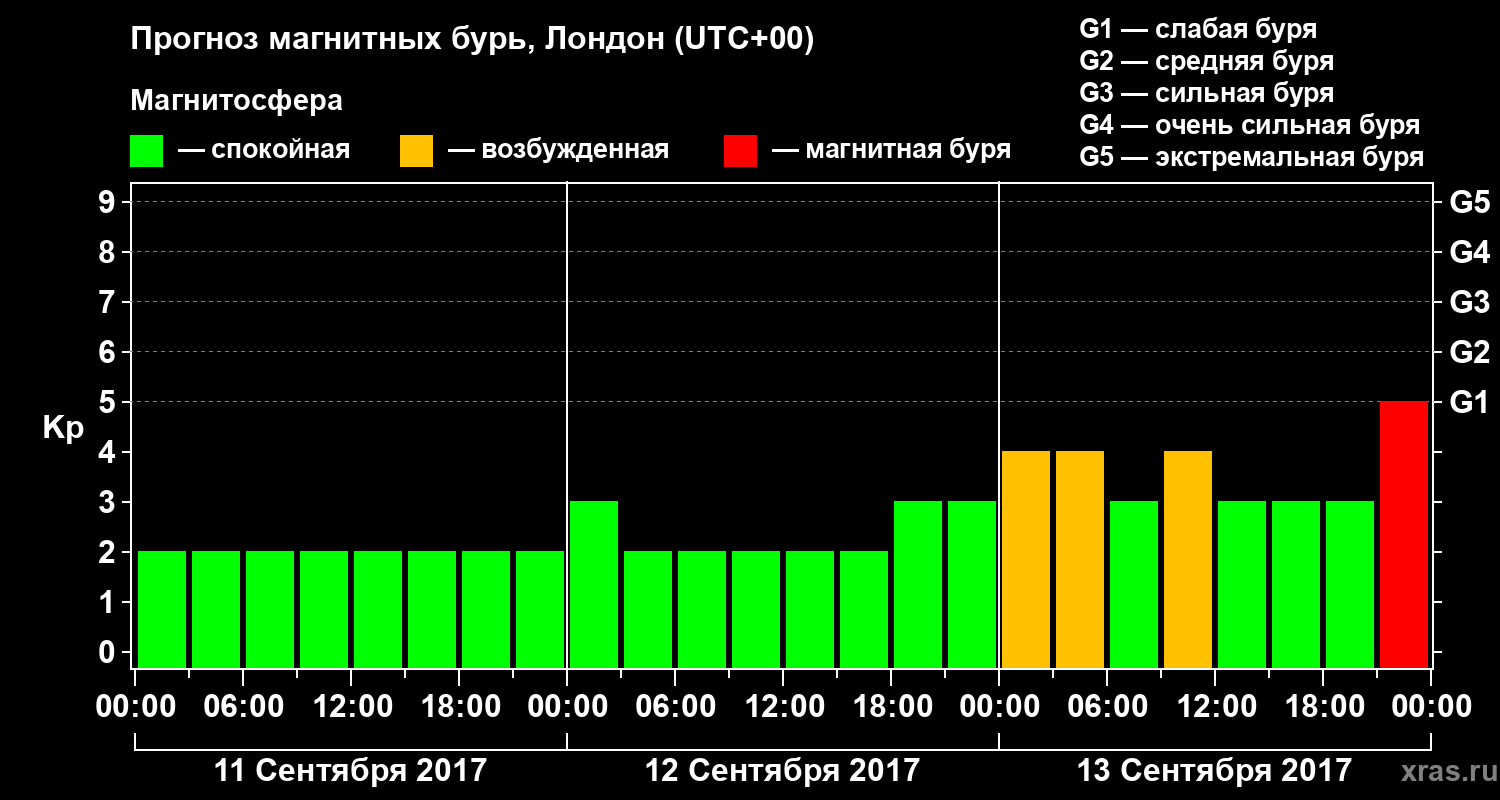 Прогноз геомагнитного индекса Kp