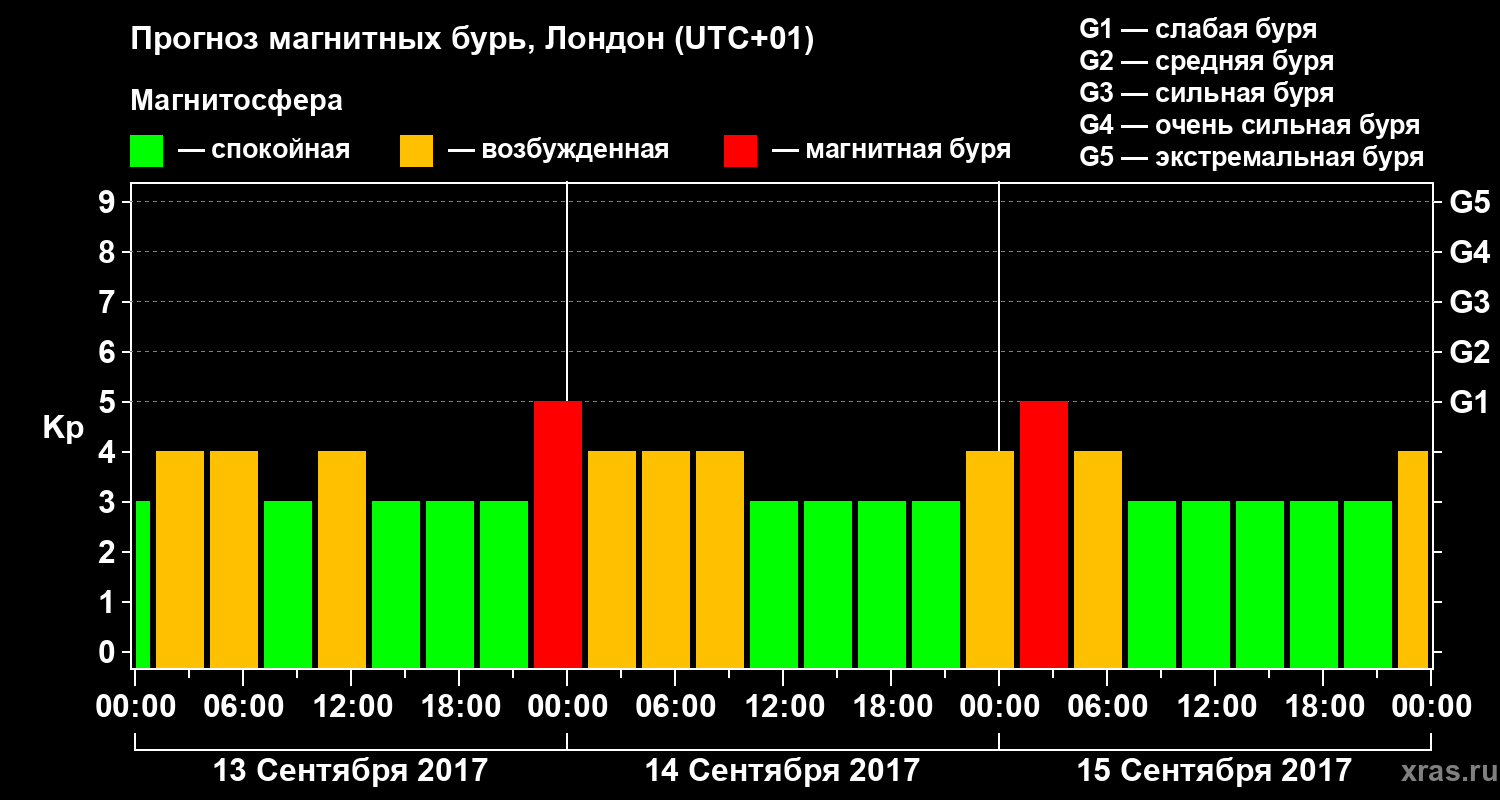 Прогноз геомагнитного индекса Kp