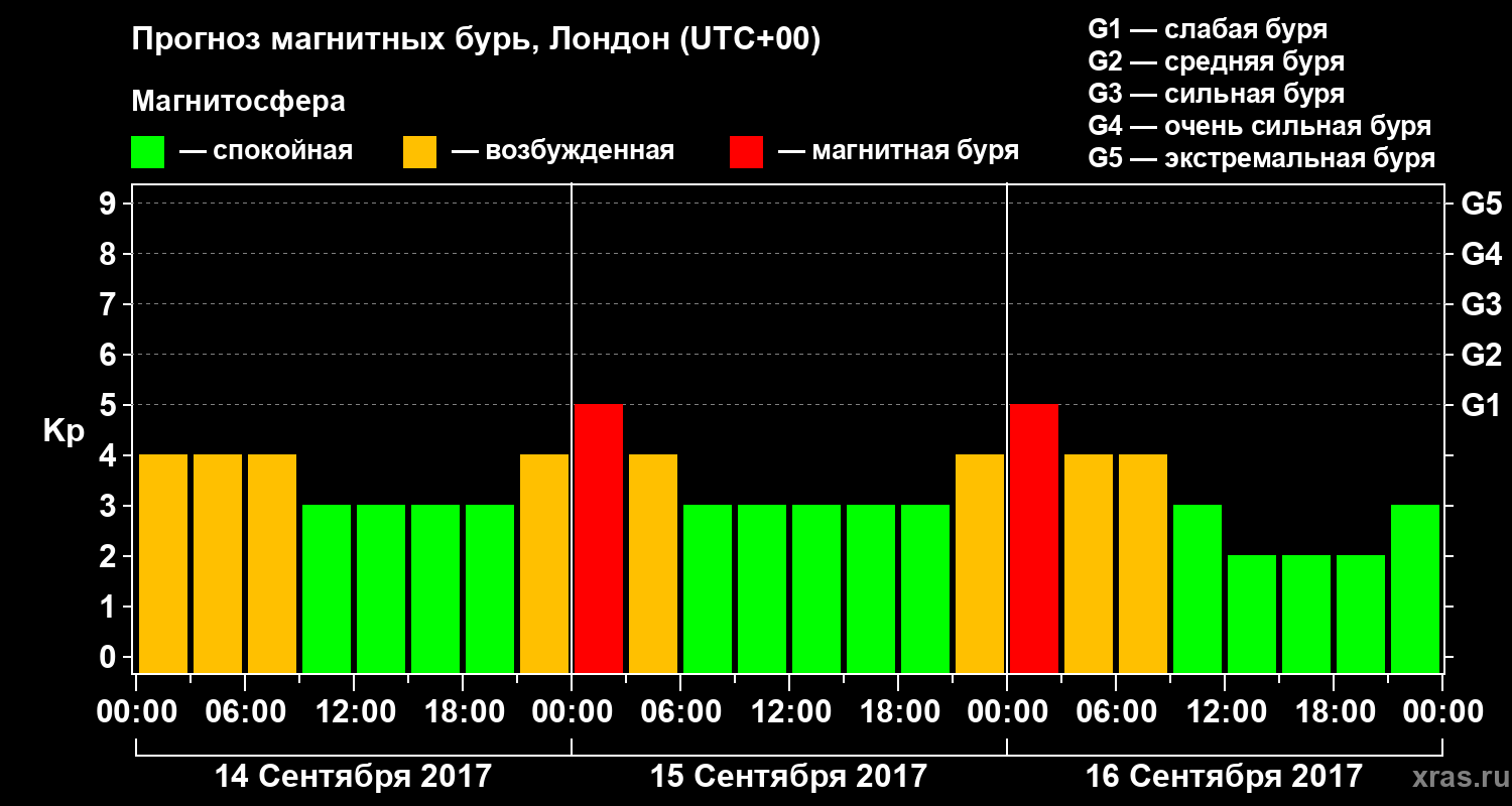 Прогноз геомагнитного индекса Kp