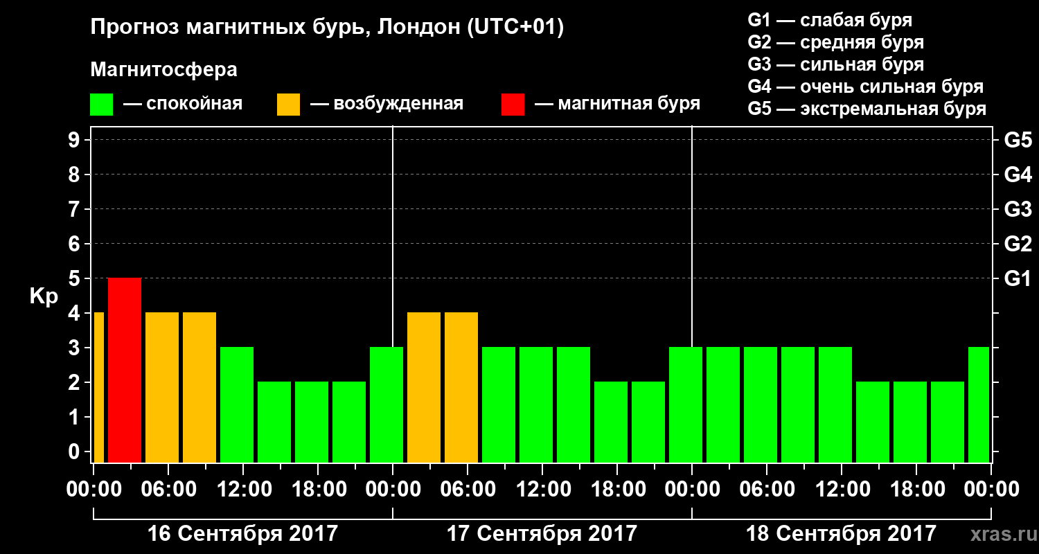 Прогноз геомагнитного индекса Kp