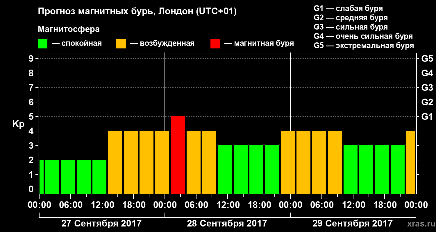 Прогноз геомагнитного индекса Kp