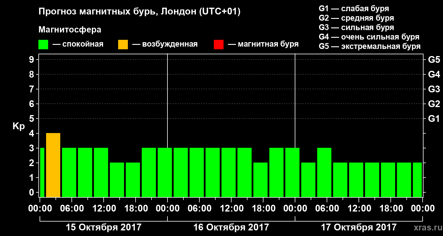 Прогноз геомагнитного индекса Kp