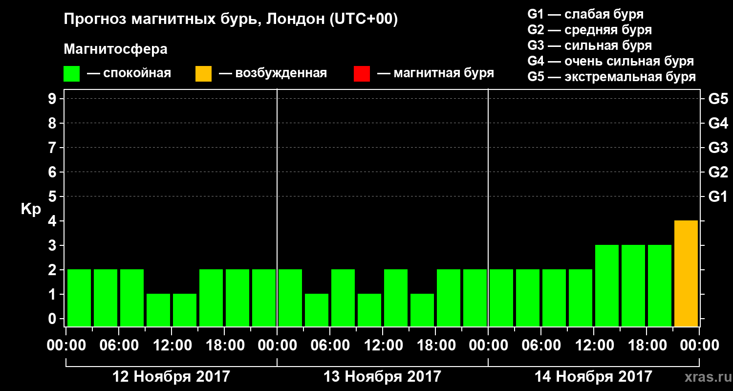 Прогноз геомагнитного индекса Kp