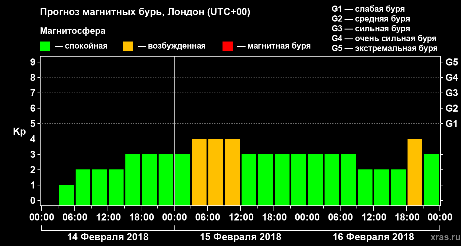 Прогноз геомагнитного индекса Kp