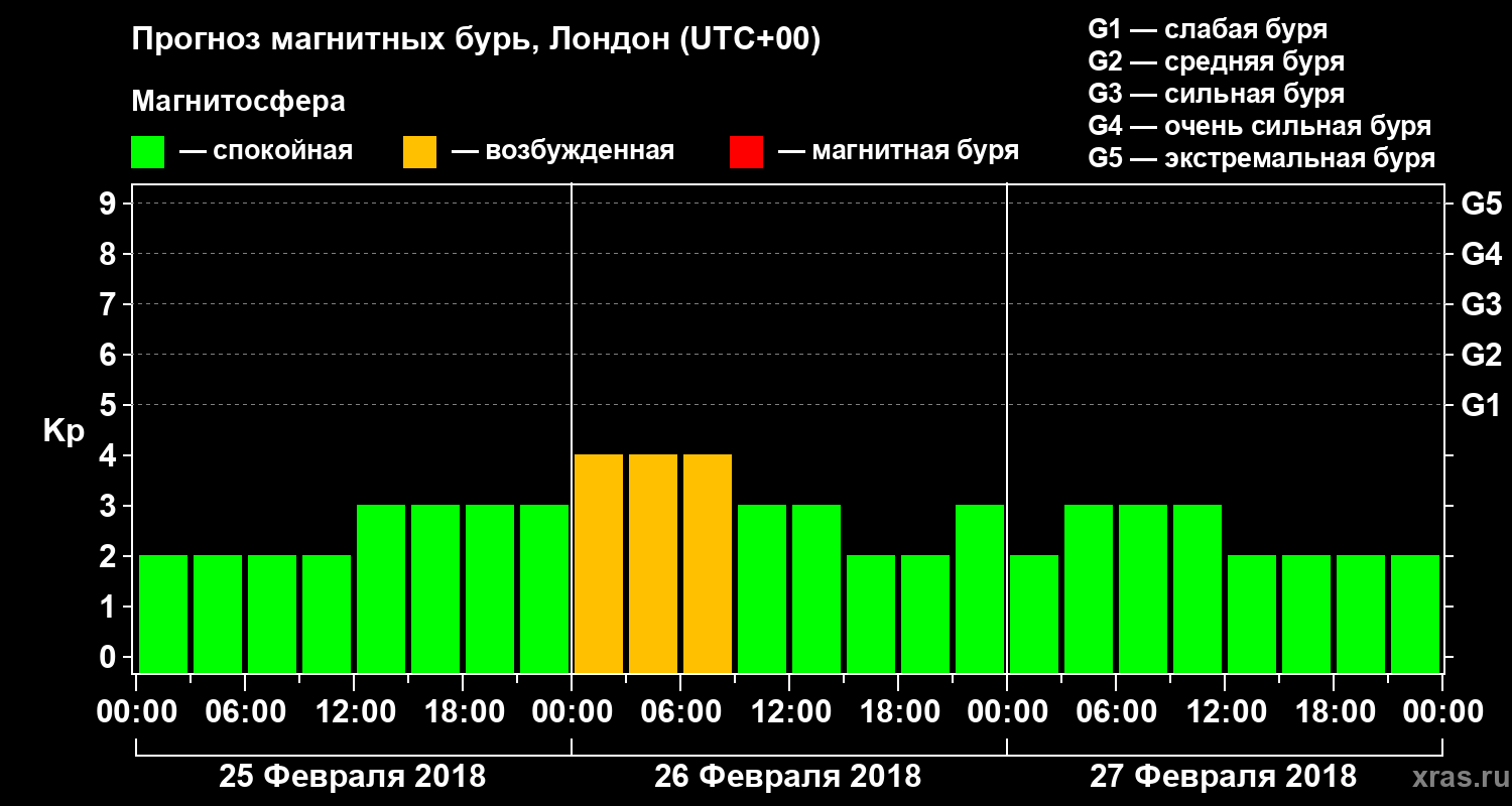 Прогноз геомагнитного индекса Kp