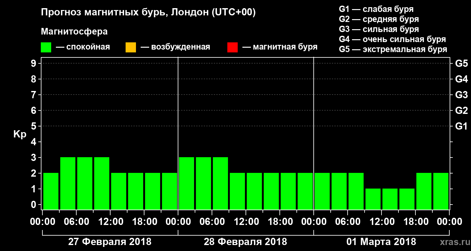 Прогноз геомагнитного индекса Kp