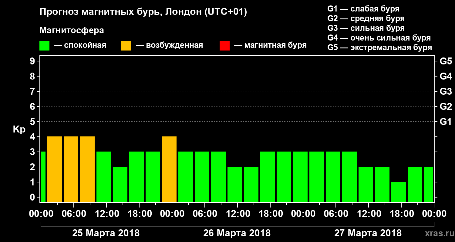 Прогноз геомагнитного индекса Kp