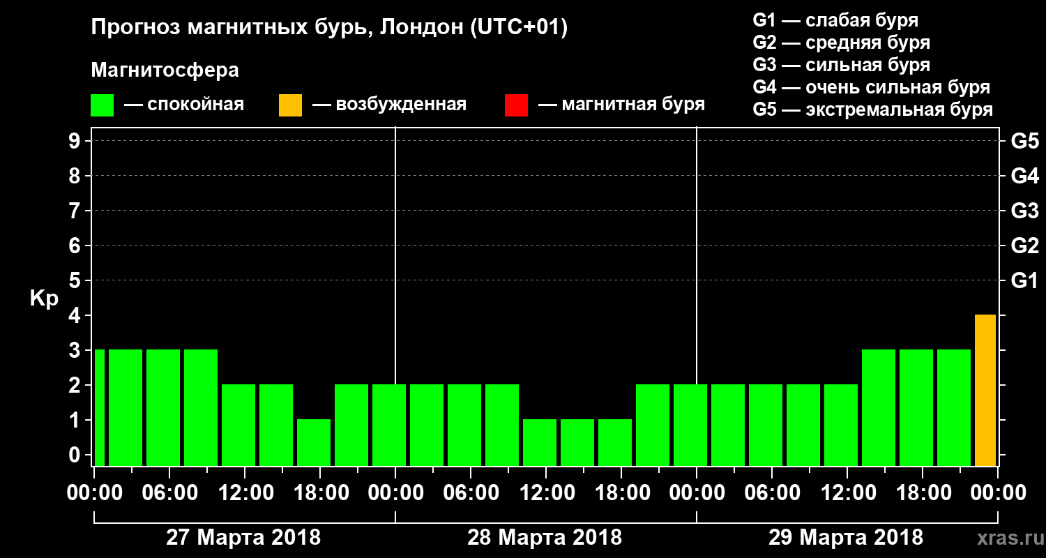 Прогноз геомагнитного индекса Kp
