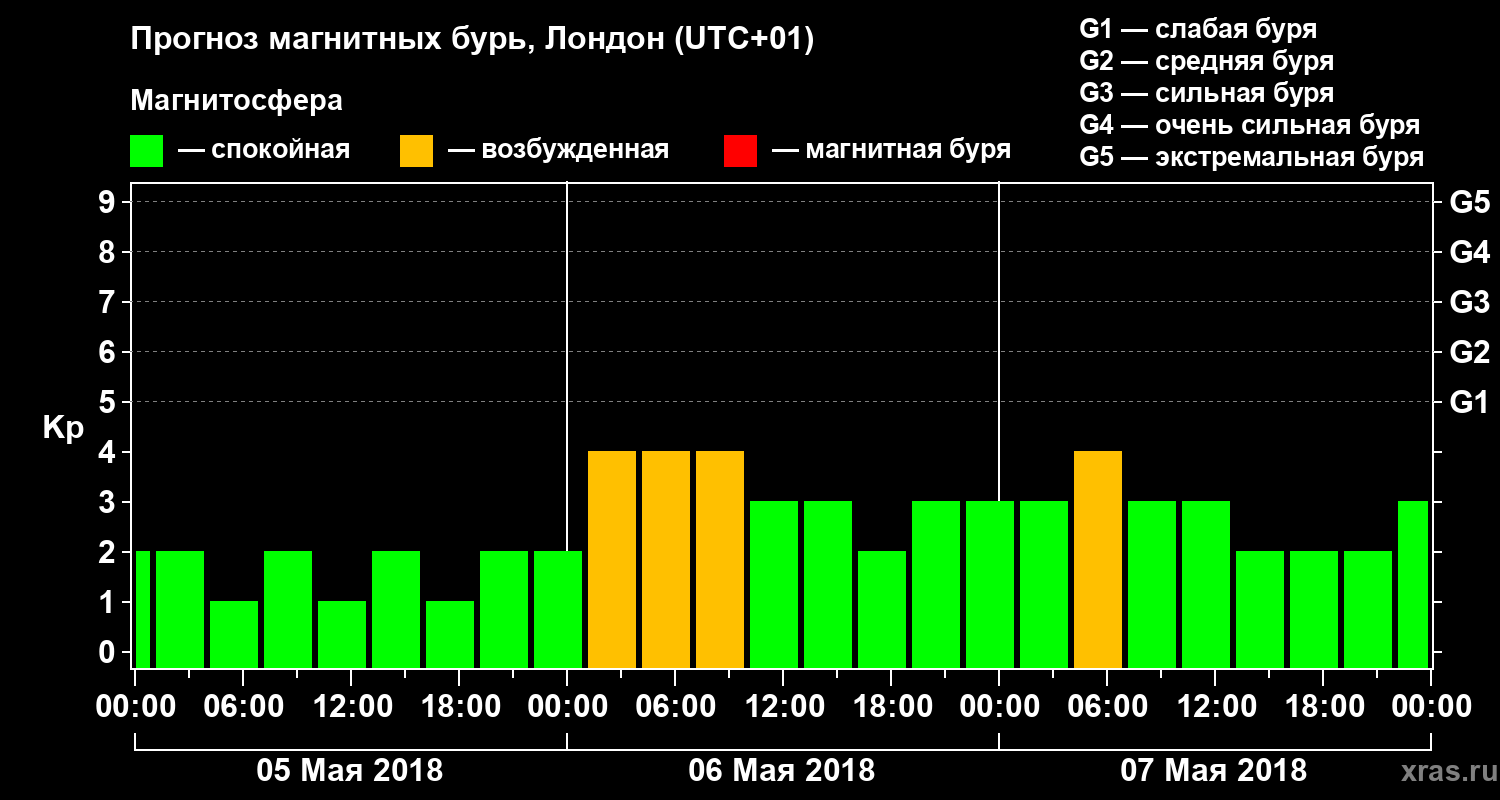 Прогноз геомагнитного индекса Kp
