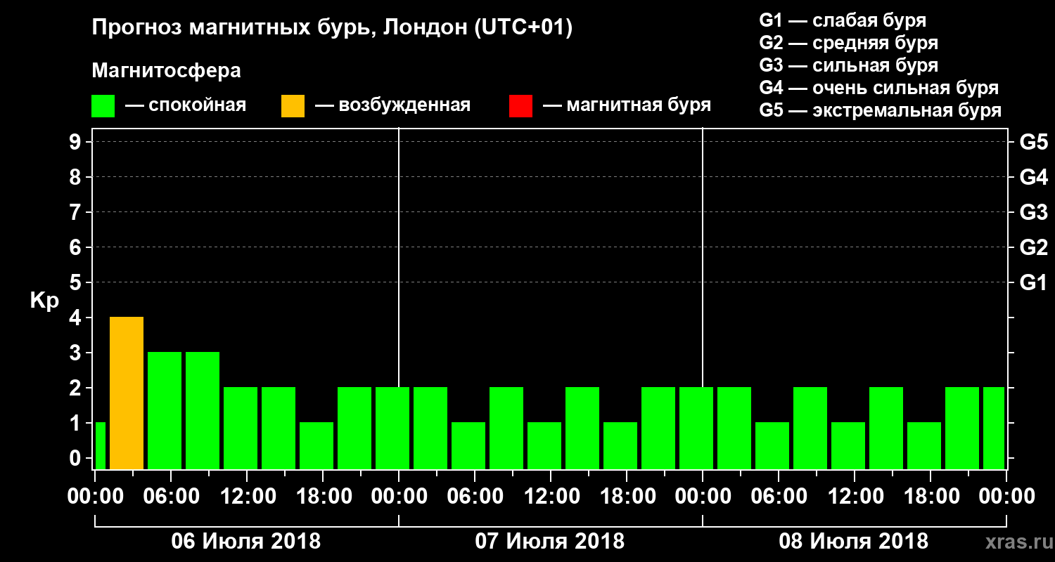 Прогноз геомагнитного индекса Kp