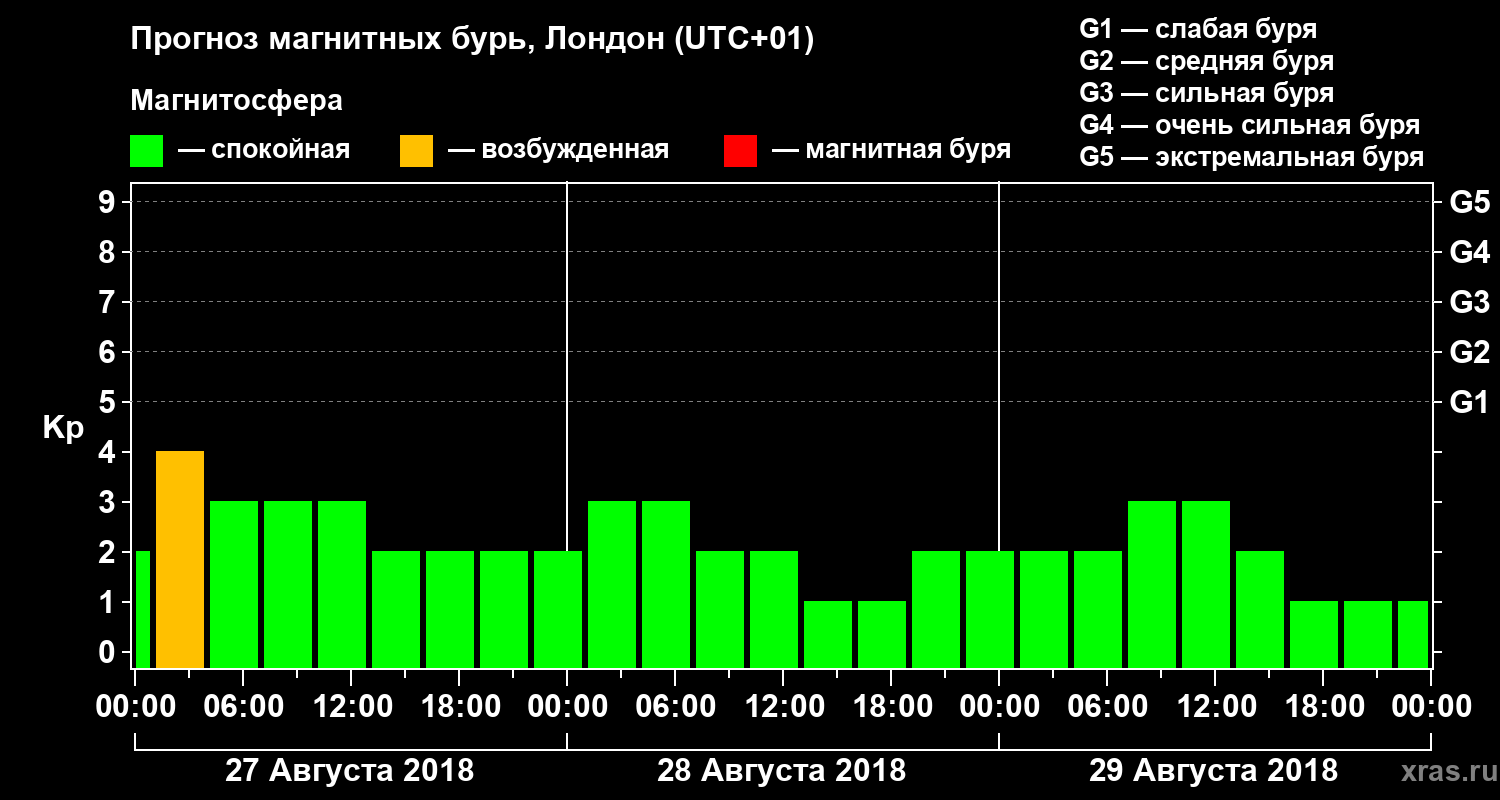 Прогноз геомагнитного индекса Kp