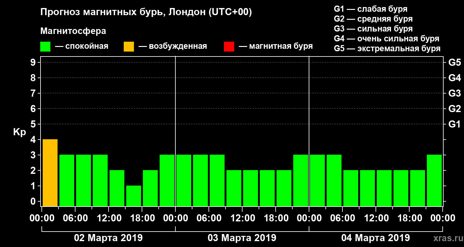 Прогноз геомагнитного индекса Kp
