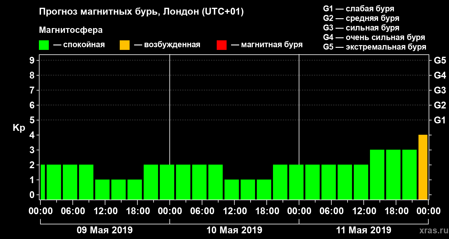 Прогноз геомагнитного индекса Kp