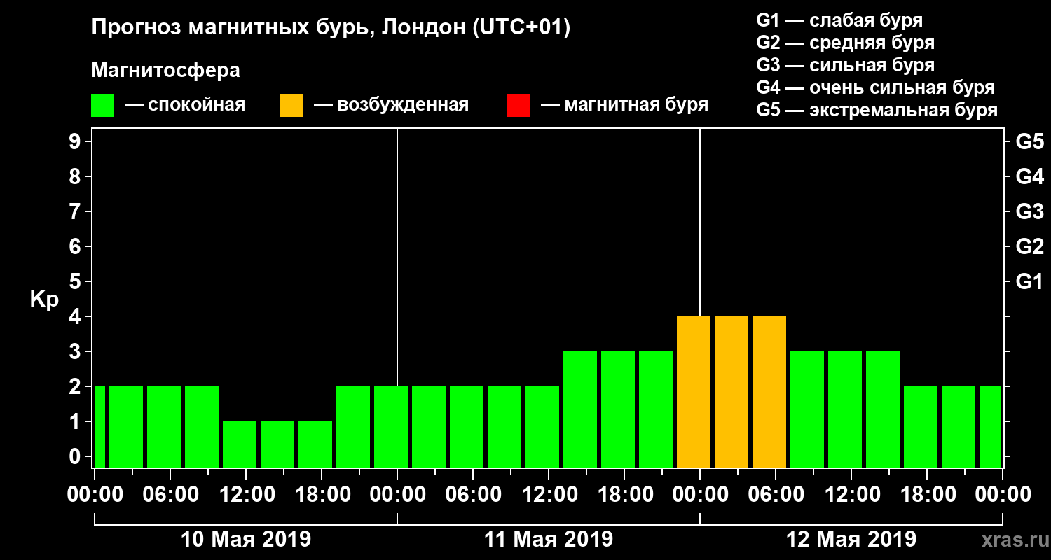 Прогноз геомагнитного индекса Kp