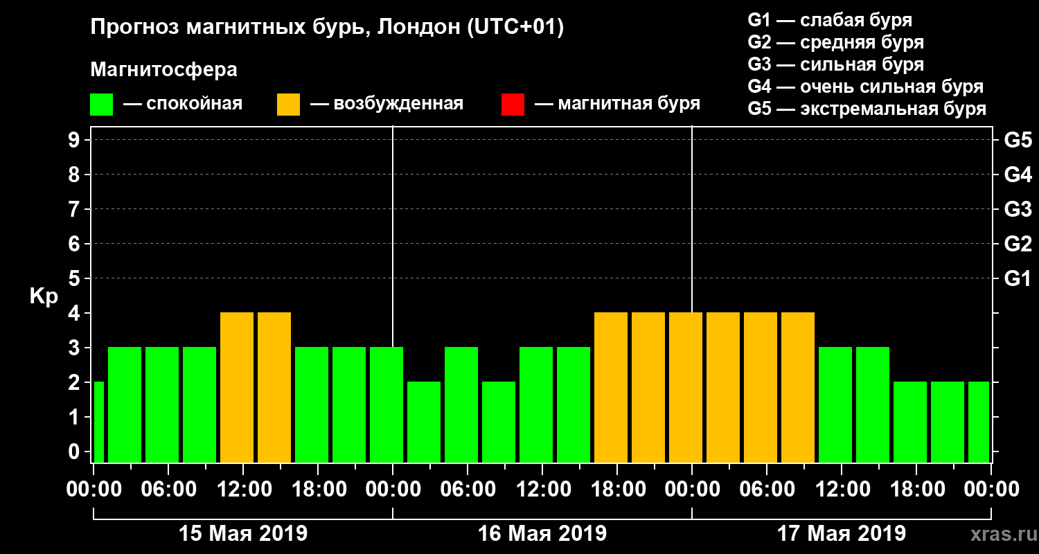 Прогноз геомагнитного индекса Kp