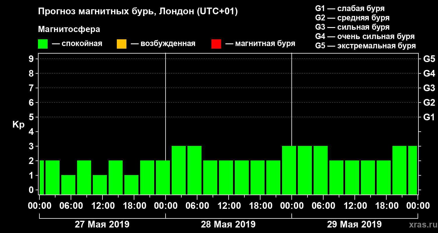 Прогноз геомагнитного индекса Kp