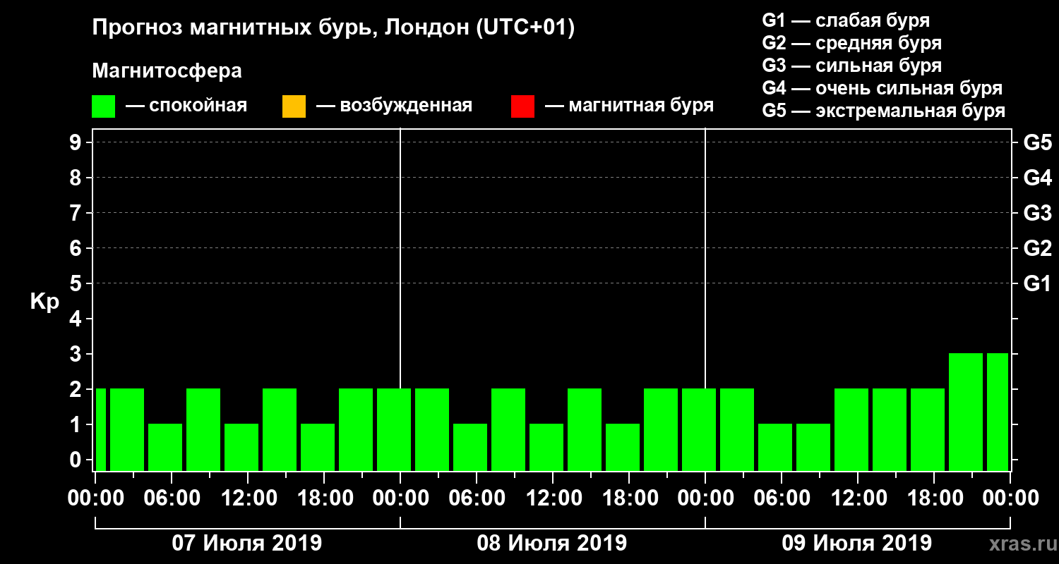Прогноз геомагнитного индекса Kp