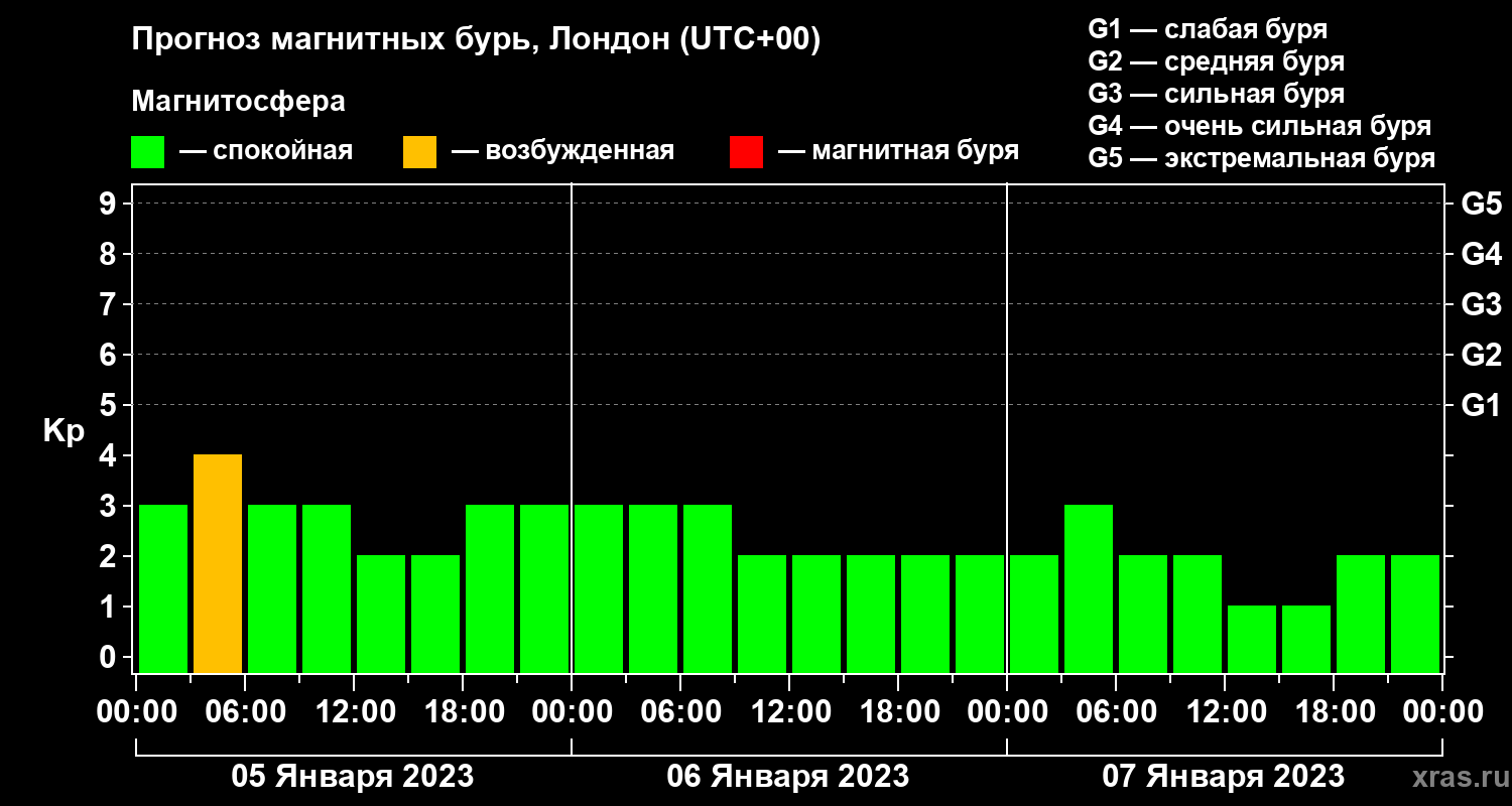 Прогноз геомагнитного индекса Kp