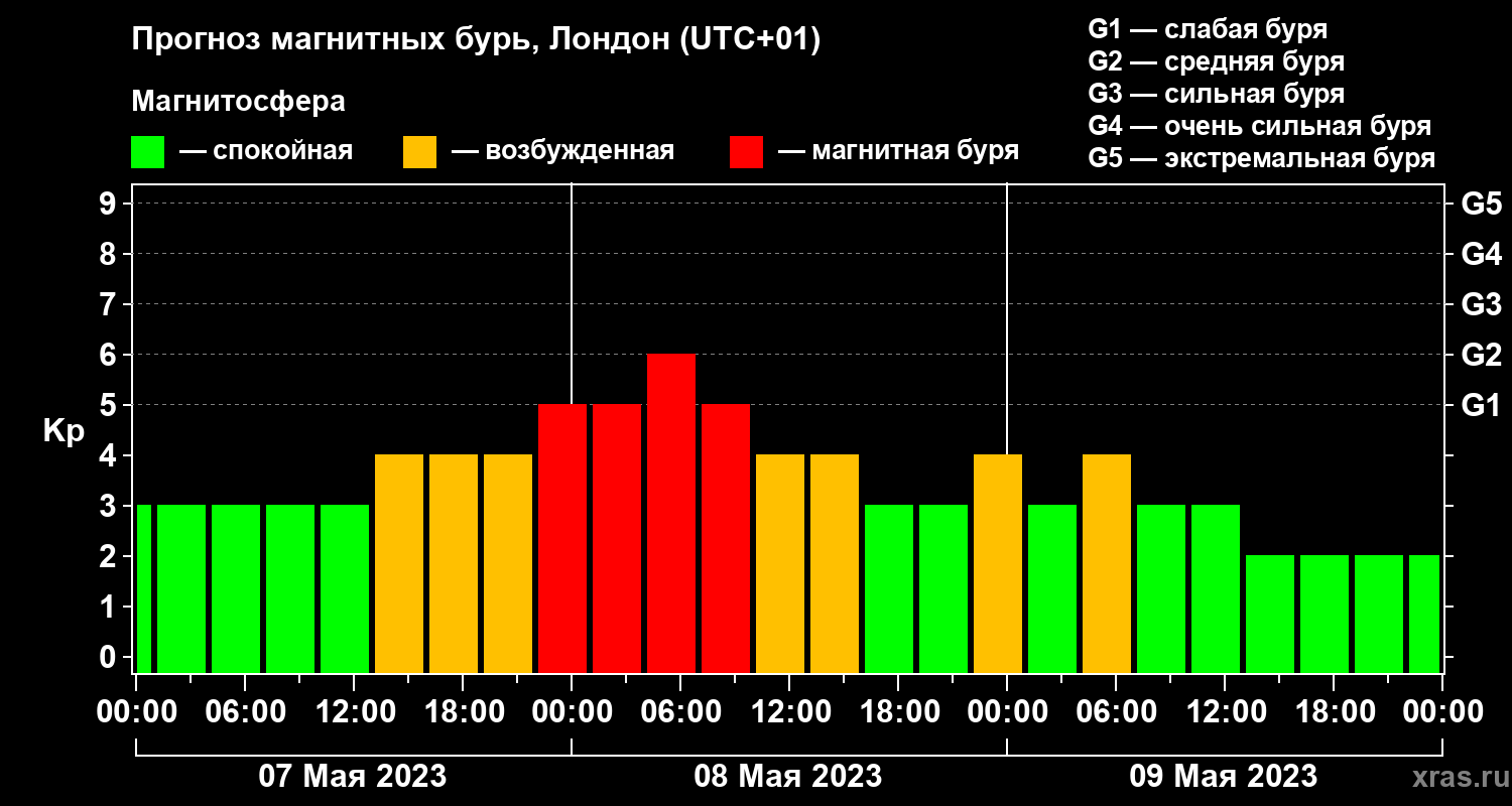 Прогноз геомагнитного индекса Kp