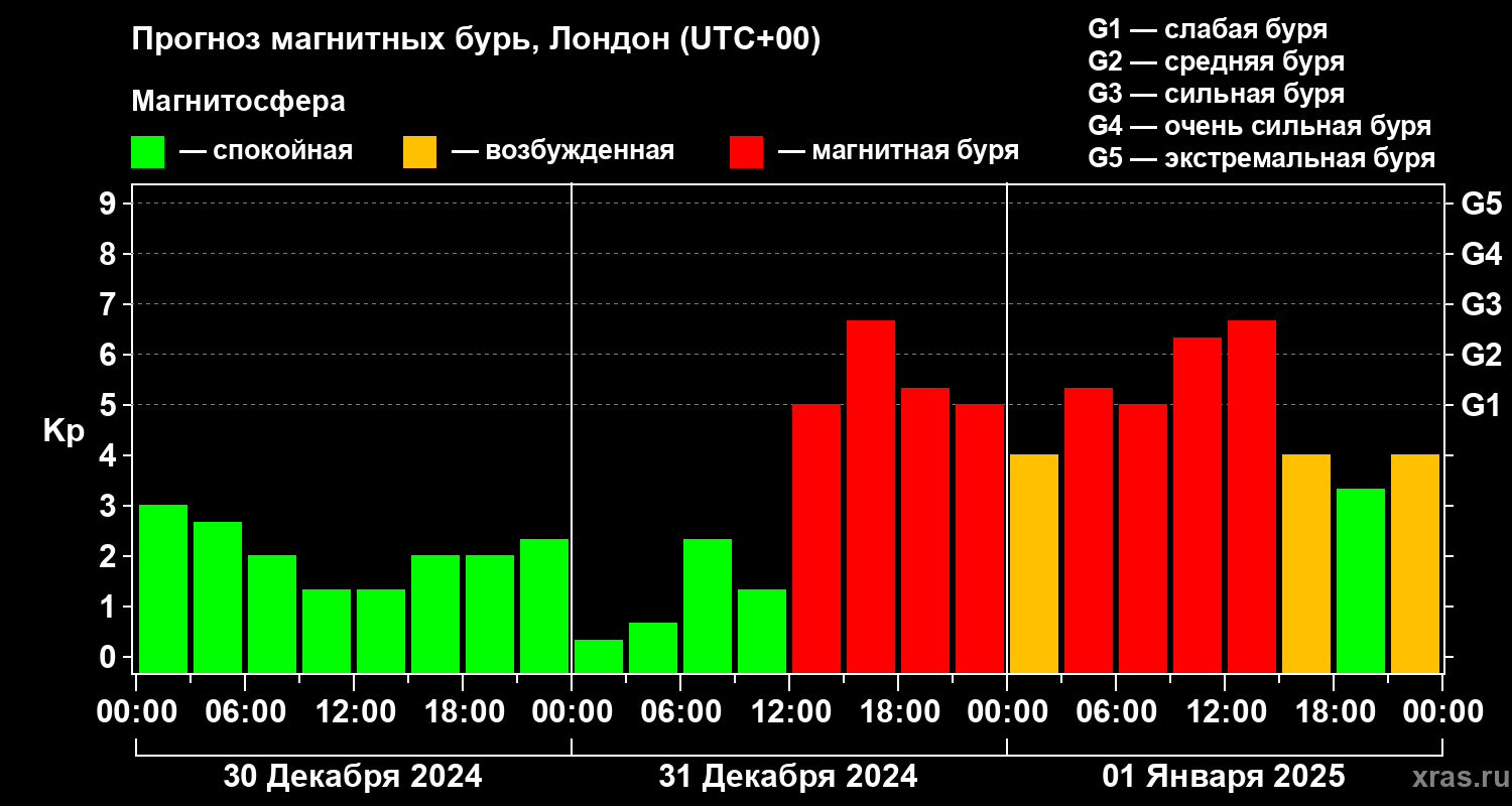 Прогноз геомагнитного индекса Kp