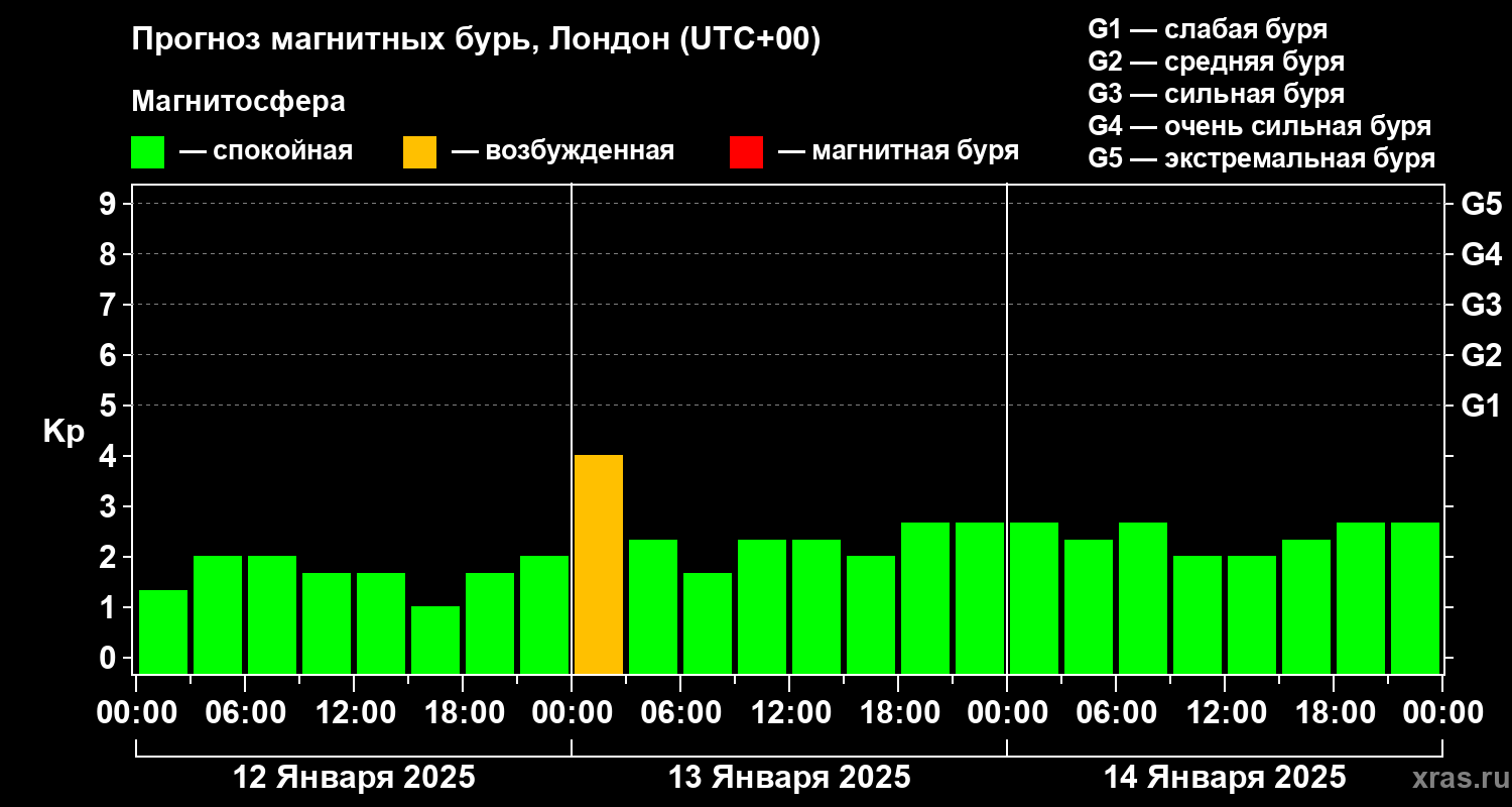 Прогноз геомагнитного индекса Kp
