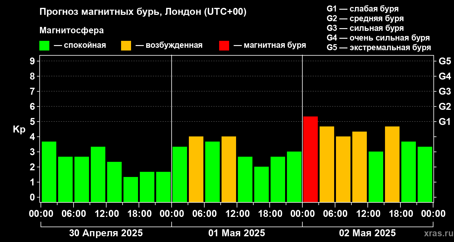 Прогноз геомагнитного индекса Kp