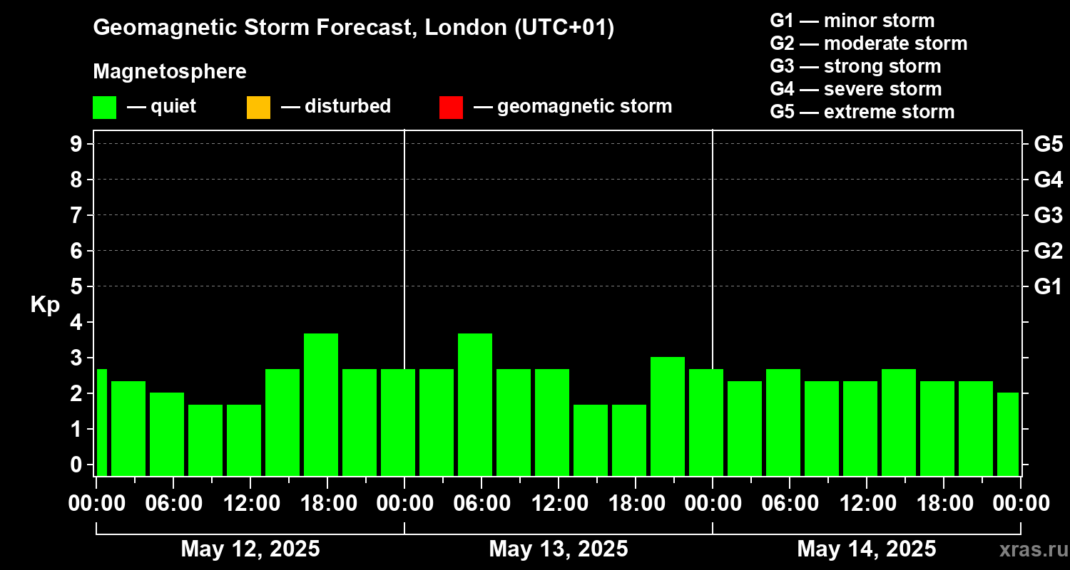 Forecast of the geomagnetic index Kp