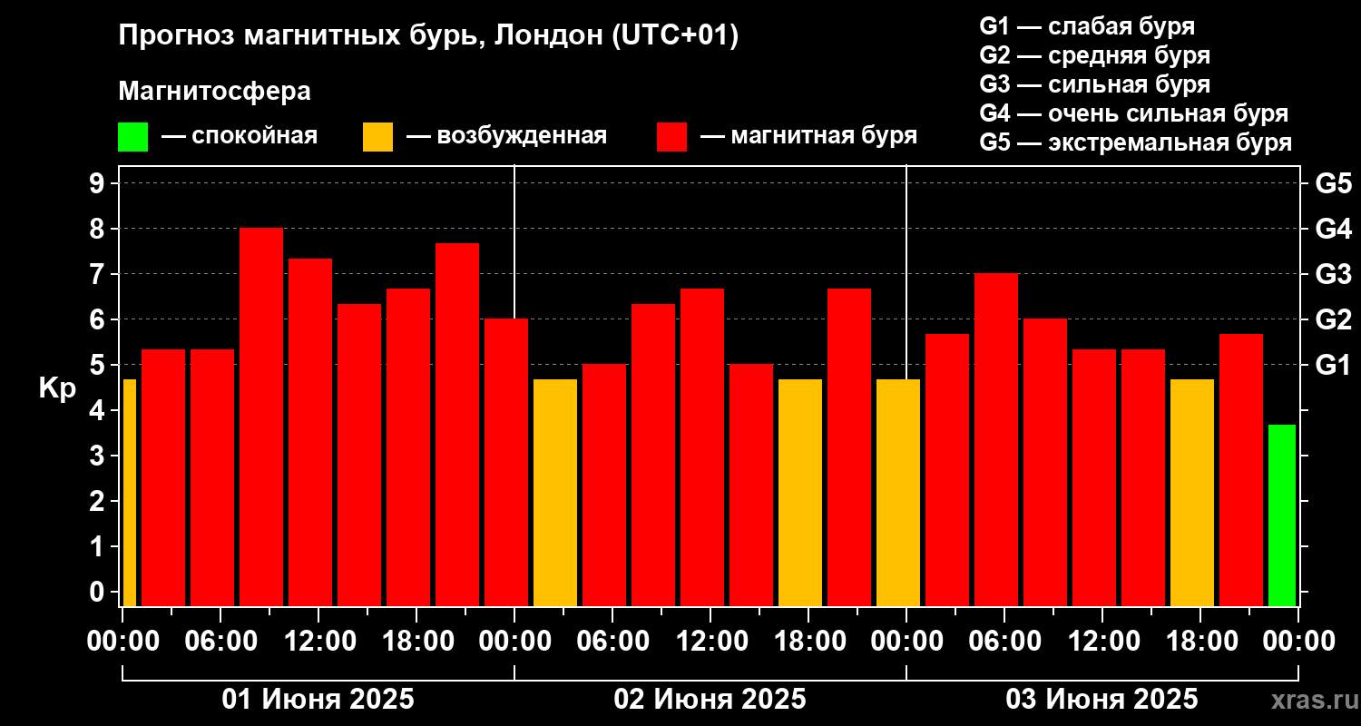 Прогноз геомагнитного индекса Kp