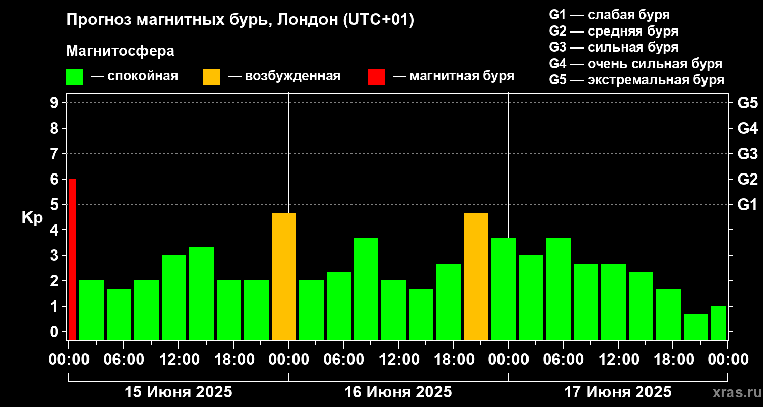 Прогноз геомагнитного индекса Kp