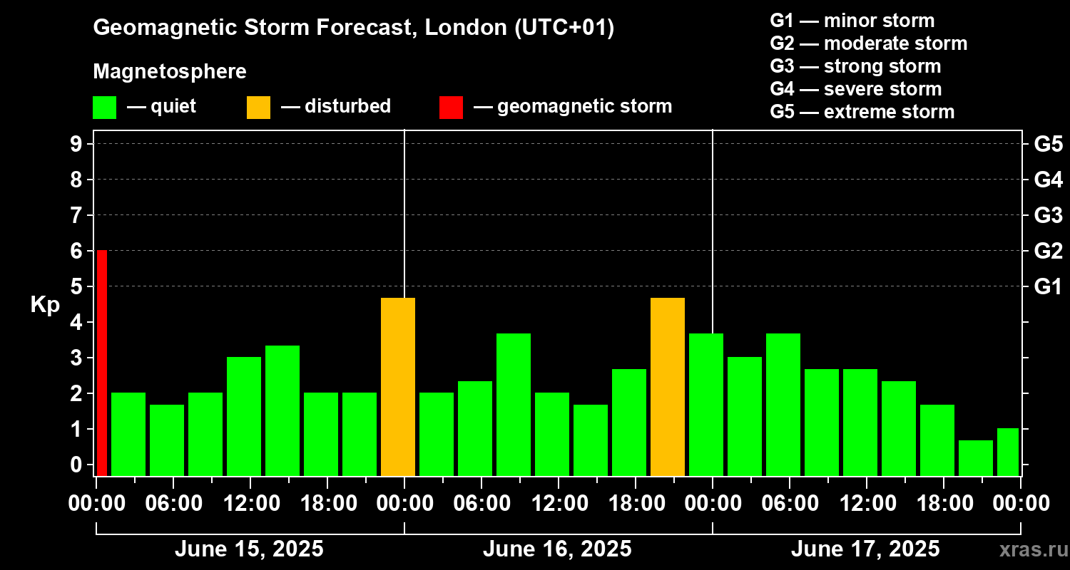 Forecast of the geomagnetic index Kp