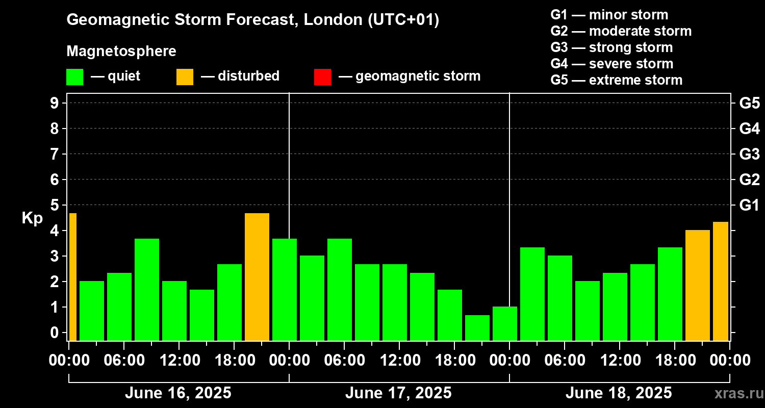 Forecast of the geomagnetic index Kp