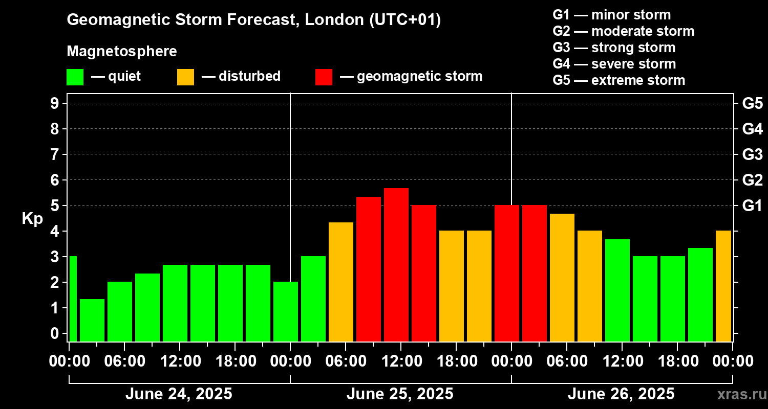Forecast of the geomagnetic index Kp