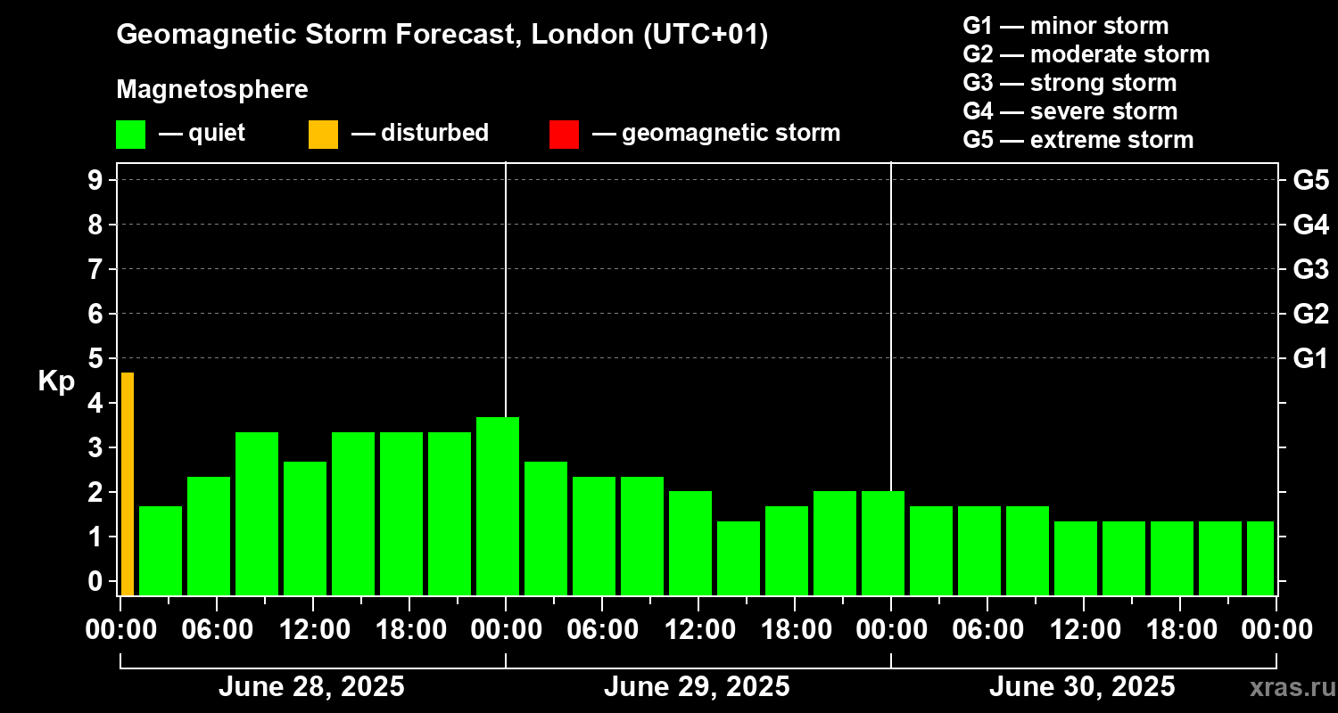 Forecast of the geomagnetic index Kp