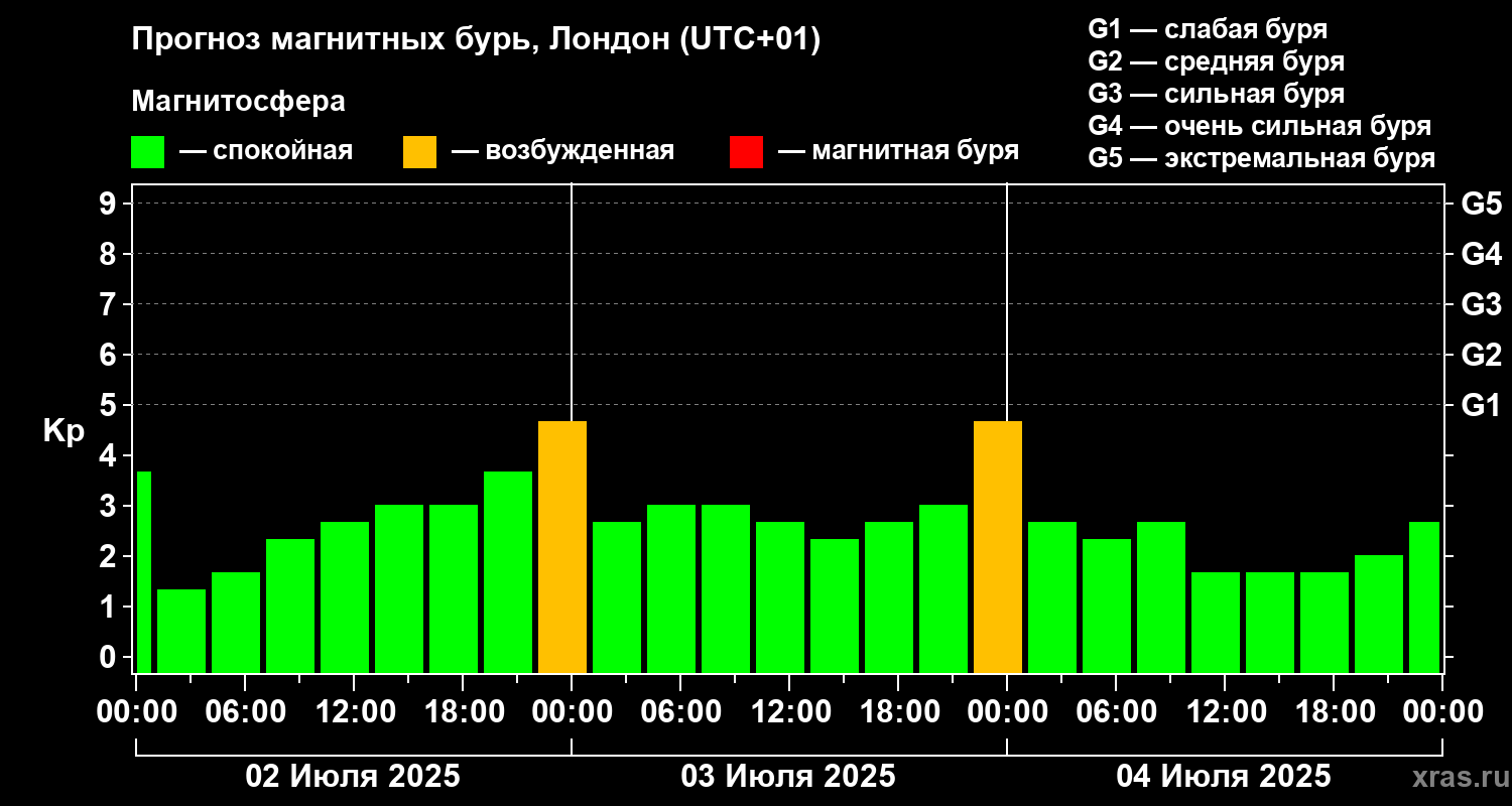 Прогноз геомагнитного индекса Kp