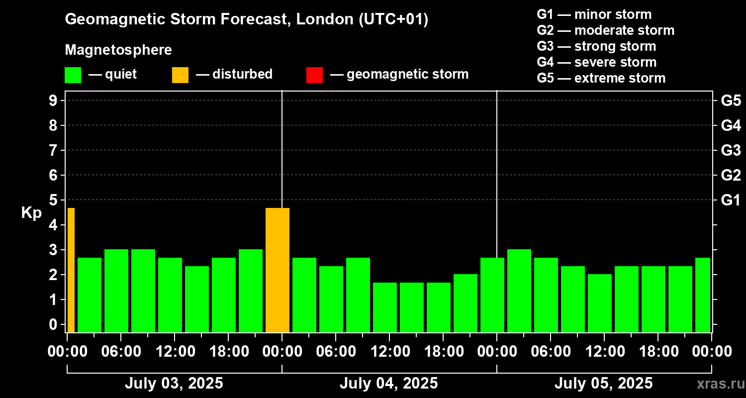 Forecast of the geomagnetic index Kp