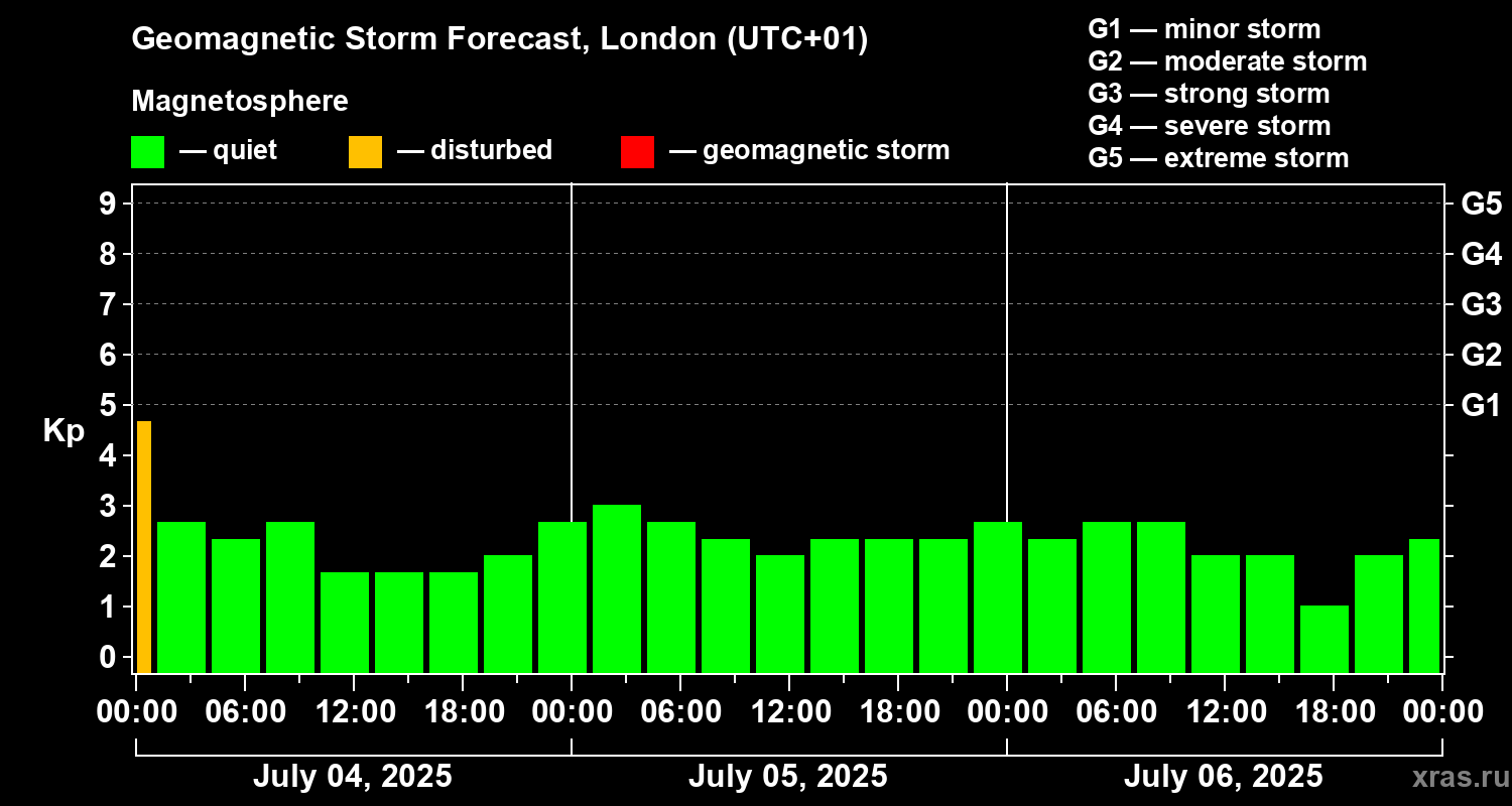 Forecast of the geomagnetic index Kp