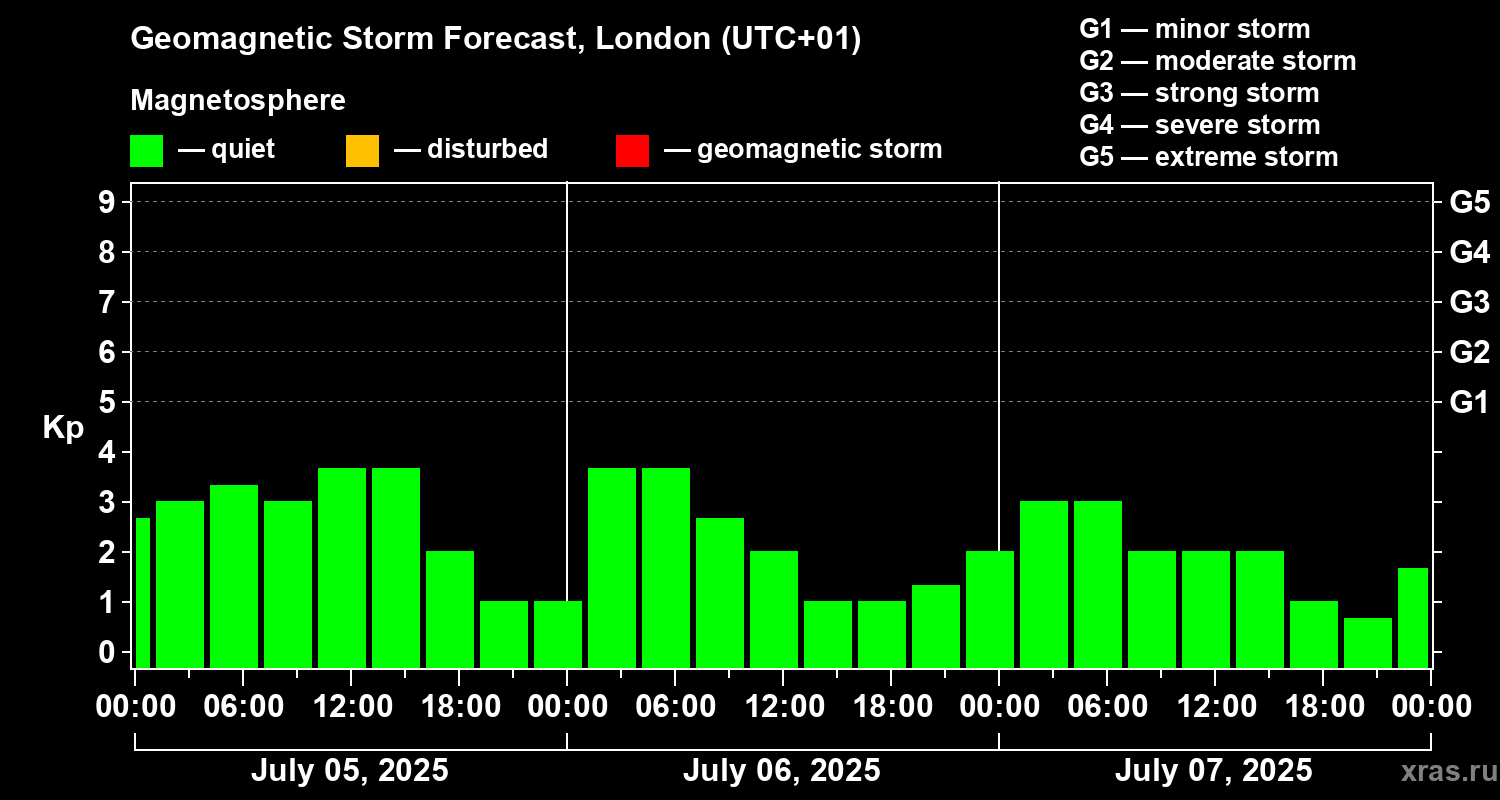 Forecast of the geomagnetic index Kp