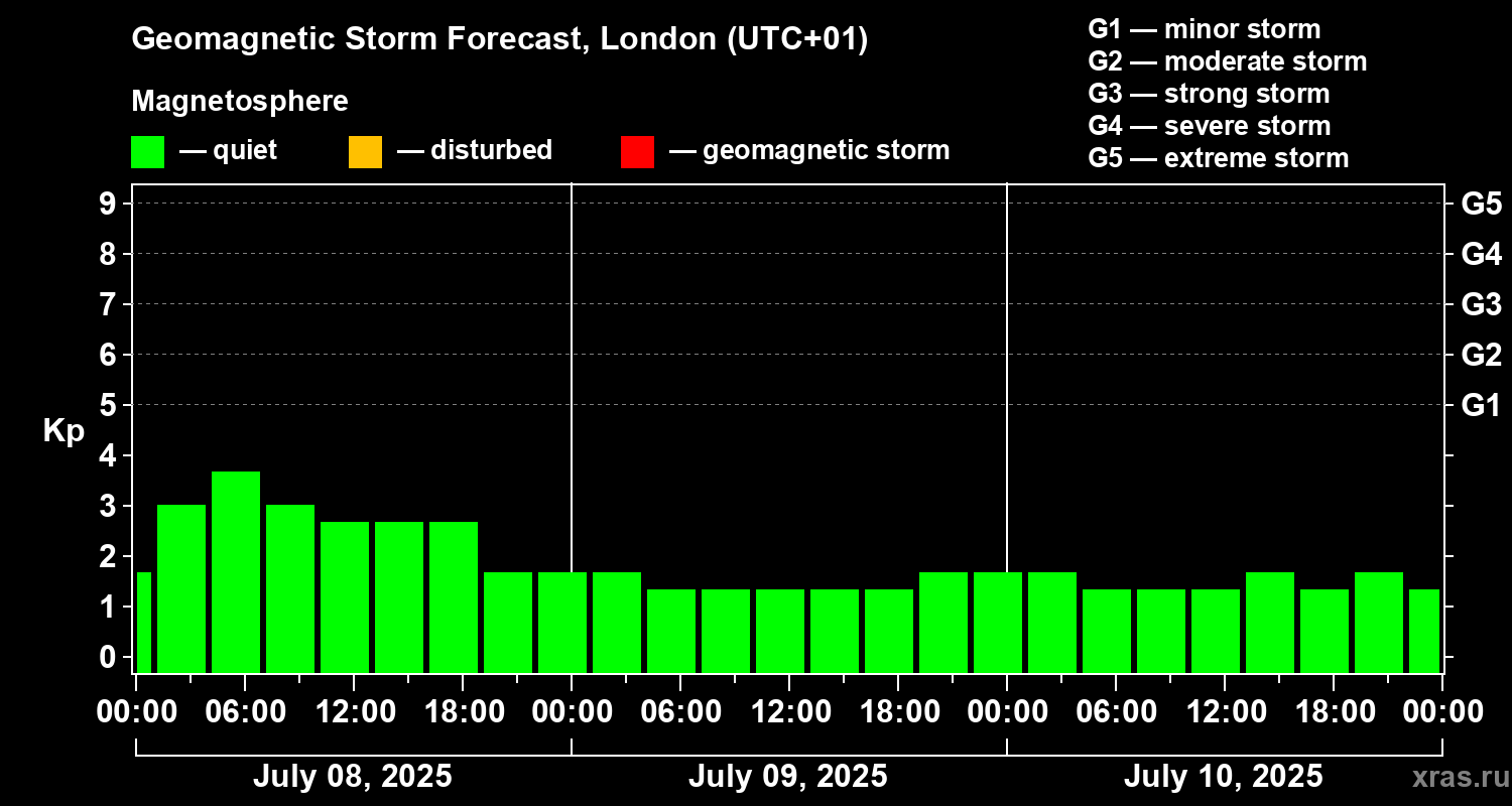 Forecast of the geomagnetic index Kp