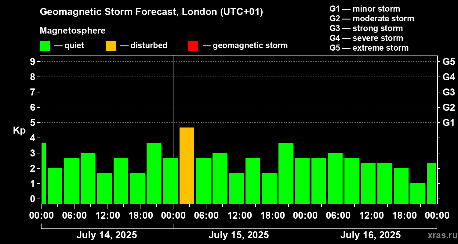 Forecast of the geomagnetic index Kp