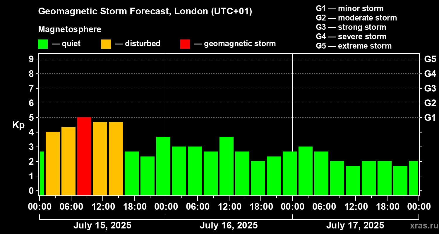Forecast of the geomagnetic index Kp