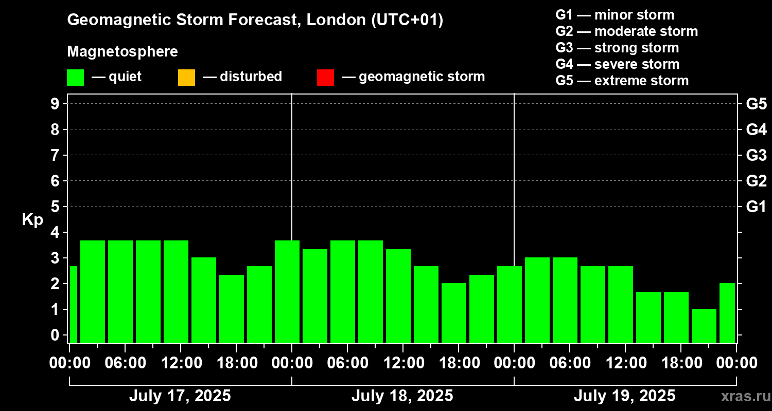Forecast of the geomagnetic index Kp