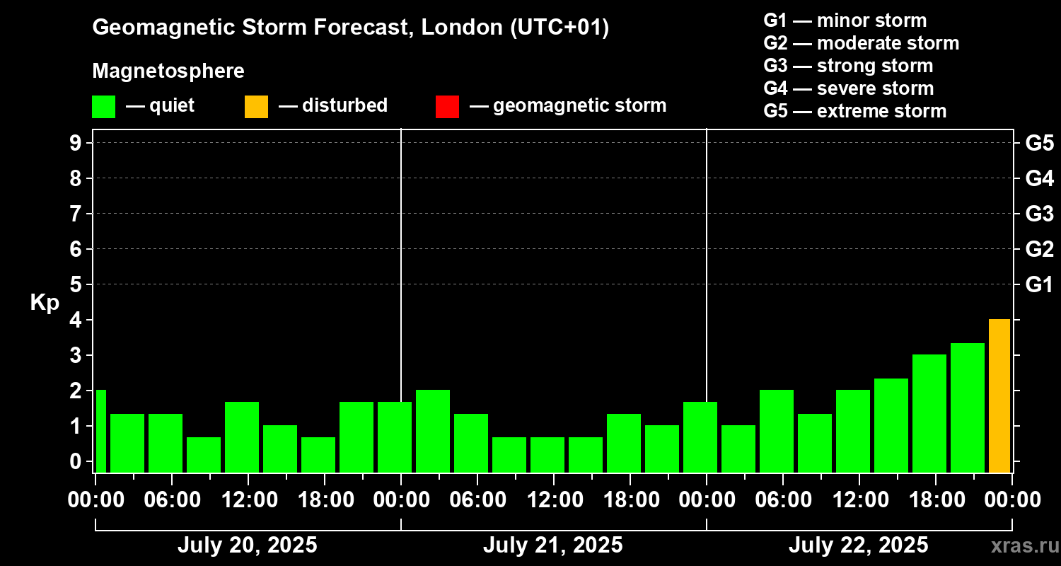 Forecast of the geomagnetic index Kp