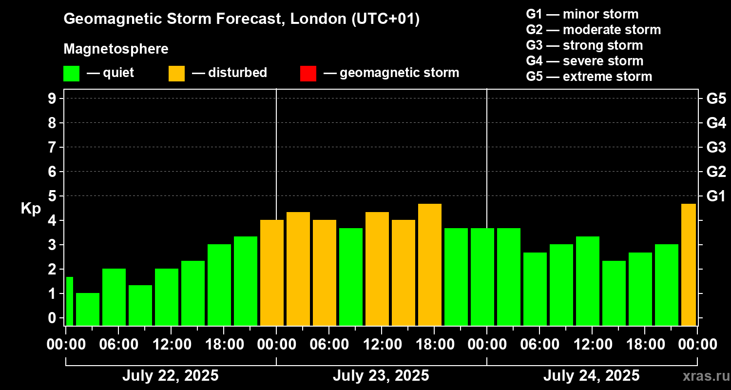 Forecast of the geomagnetic index Kp